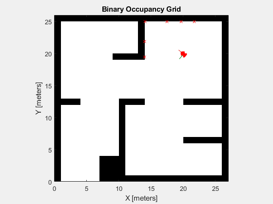 Figure simpleMap contains an axes object. The axes object with title Binary Occupancy Grid, xlabel X [meters], ylabel Y [meters] contains 6 objects of type patch, line, image. One or more of the lines displays its values using only markers