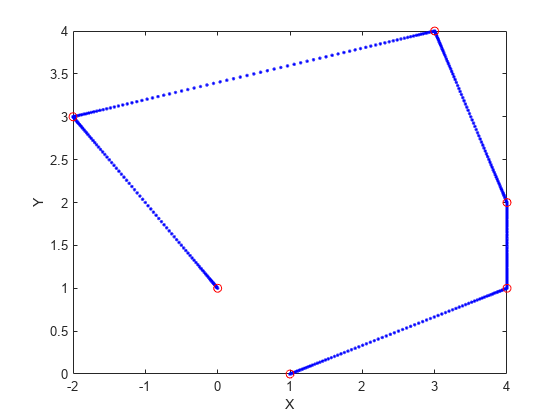 Figure contains an axes object. The axes object with xlabel X, ylabel Y contains 2 objects of type line. One or more of the lines displays its values using only markers