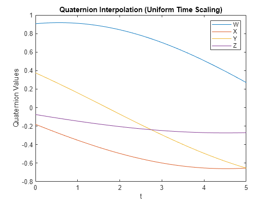 Figure contains an axes object. The axes object with title Quaternion Interpolation (Uniform Time Scaling), xlabel t, ylabel Quaternion Values contains 4 objects of type line. These objects represent W, X, Y, Z.