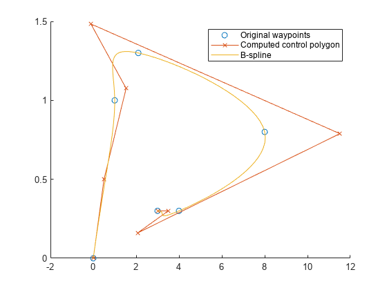 Figure contains an axes object. The axes object contains 3 objects of type line. One or more of the lines displays its values using only markers These objects represent Original waypoints, Computed control polygon, B-spline.