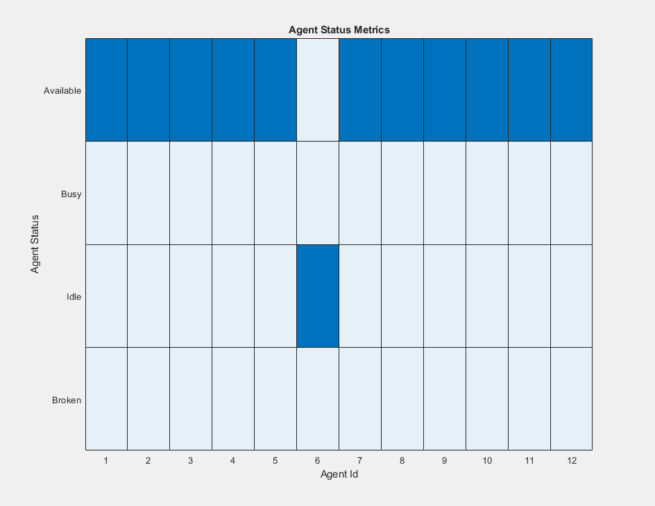 Figure contains an object of type heatmap. The chart of type heatmap has title Agent Status Metrics.