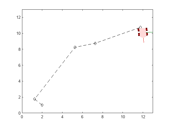 Figure contains an axes object. The axes object contains 5 objects of type patch, line.