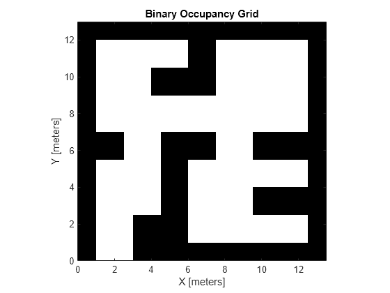 Figure contains an axes object. The axes object with title Binary Occupancy Grid, xlabel X [meters], ylabel Y [meters] contains an object of type image.