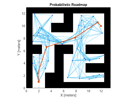 Figure contains an axes object. The axes object with title Probabilistic Roadmap, xlabel X [meters], ylabel Y [meters] contains 4 objects of type image, line, scatter.