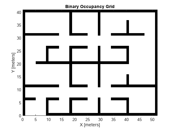 Figure contains an axes object. The axes object with title Binary Occupancy Grid, xlabel X [meters], ylabel Y [meters] contains an object of type image.