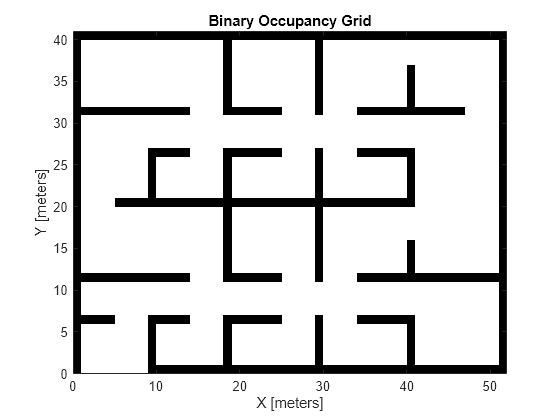 Figure contains an axes object. The axes object with title Binary Occupancy Grid, xlabel X [meters], ylabel Y [meters] contains an object of type image.