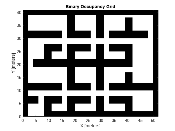 Figure contains an axes object. The axes object with title Binary Occupancy Grid, xlabel X [meters], ylabel Y [meters] contains an object of type image.