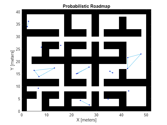 Figure contains an axes object. The axes object with title Probabilistic Roadmap, xlabel X [meters], ylabel Y [meters] contains 3 objects of type image, line, scatter.