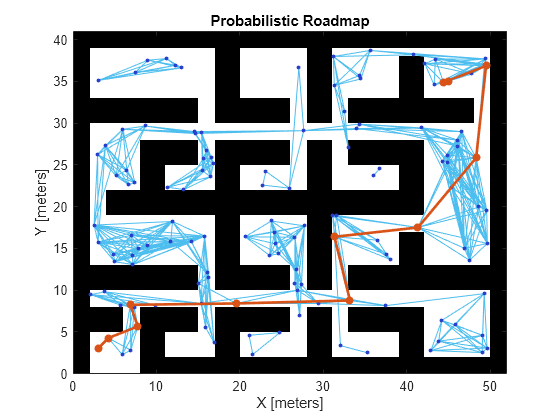 Figure contains an axes object. The axes object with title Probabilistic Roadmap, xlabel X [meters], ylabel Y [meters] contains 4 objects of type image, line, scatter.