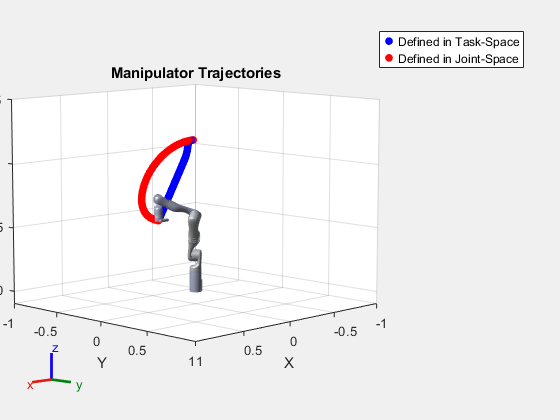 Figure contains an axes object. The axes object with title Manipulator Trajectories, xlabel X, ylabel Y contains 150 objects of type line, patch. These objects represent Defined in Task-Space, base_link, Shoulder_Link, HalfArm1_Link, HalfArm2_Link, ForeArm_Link, Wrist1_Link, Wrist2_Link, Bracelet_Link, EndEffector_Link, Shoulder_Link_mesh, HalfArm1_Link_mesh, HalfArm2_Link_mesh, ForeArm_Link_mesh, Wrist1_Link_mesh, Wrist2_Link_mesh, Bracelet_Link_mesh, base_link_mesh, Defined in Joint-Space.