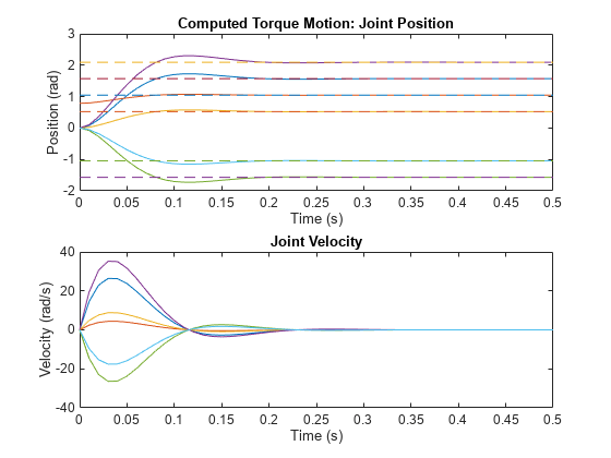 Figure contains 2 axes objects. Axes object 1 with title Computed Torque Motion: Joint Position, xlabel Time (s), ylabel Position (rad) contains 12 objects of type line. Axes object 2 with title Joint Velocity, xlabel Time (s), ylabel Velocity (rad/s) contains 6 objects of type line.