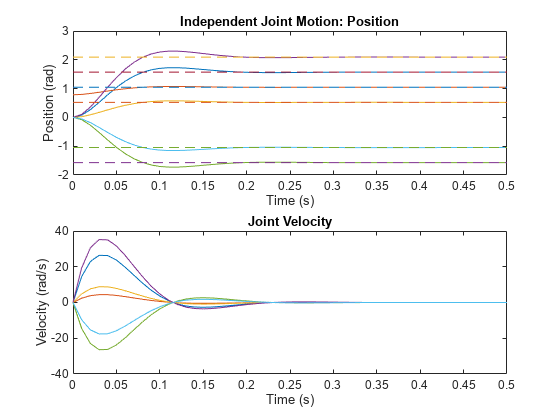 Figure contains 2 axes objects. Axes object 1 with title Independent Joint Motion: Position, xlabel Time (s), ylabel Position (rad) contains 12 objects of type line. Axes object 2 with title Joint Velocity, xlabel Time (s), ylabel Velocity (rad/s) contains 6 objects of type line.