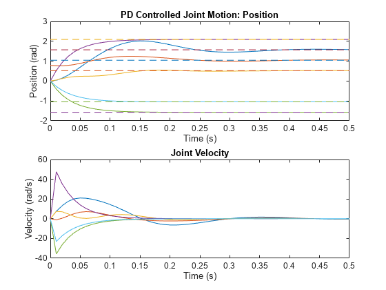 Figure contains 2 axes objects. Axes object 1 with title PD Controlled Joint Motion: Position, xlabel Time (s), ylabel Position (rad) contains 12 objects of type line. Axes object 2 with title Joint Velocity, xlabel Time (s), ylabel Velocity (rad/s) contains 6 objects of type line.