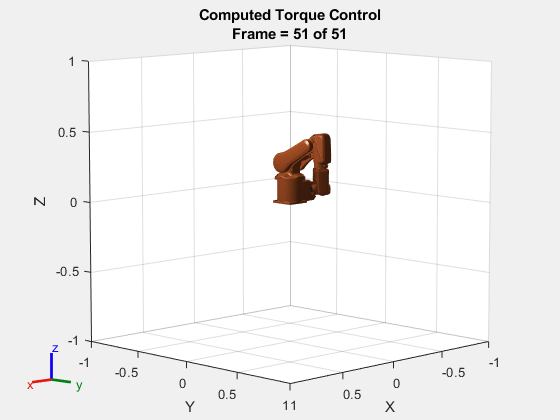 Figure contains an axes object. The axes object with title Computed Torque Control Frame = 51 of 51, xlabel X, ylabel Y contains 7 objects of type patch. These objects represent base_link, base, link_1, link_2, link_3, link_4, link_5, link_6, tool0, link_1_mesh, link_2_mesh, link_3_mesh, link_4_mesh, link_5_mesh, link_6_mesh, base_link_mesh.