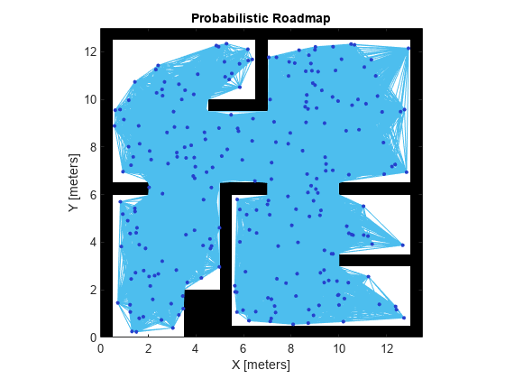 Figure contains an axes object. The axes object with title Probabilistic Roadmap, xlabel X [meters], ylabel Y [meters] contains 3 objects of type image, line, scatter.