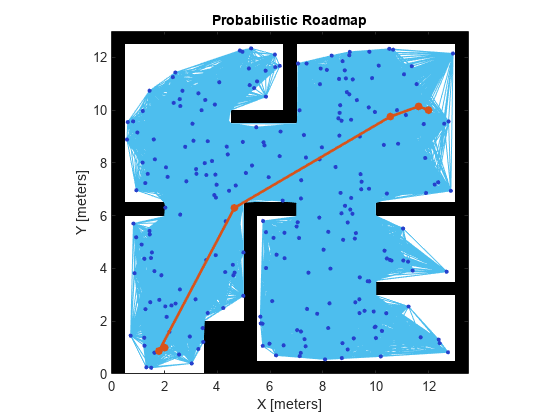 Figure contains an axes object. The axes object with title Probabilistic Roadmap, xlabel X [meters], ylabel Y [meters] contains 4 objects of type image, line, scatter.