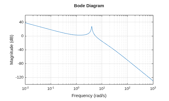 MATLAB figure