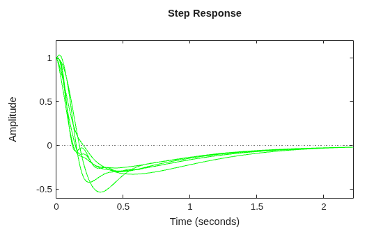 Simultaneous Stabilization Using Robust Control