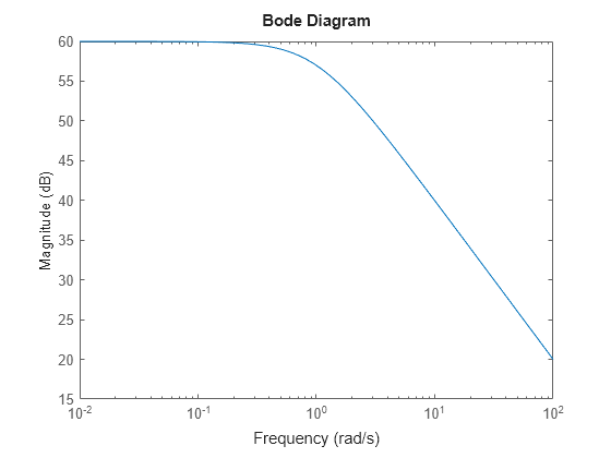 MATLAB figure