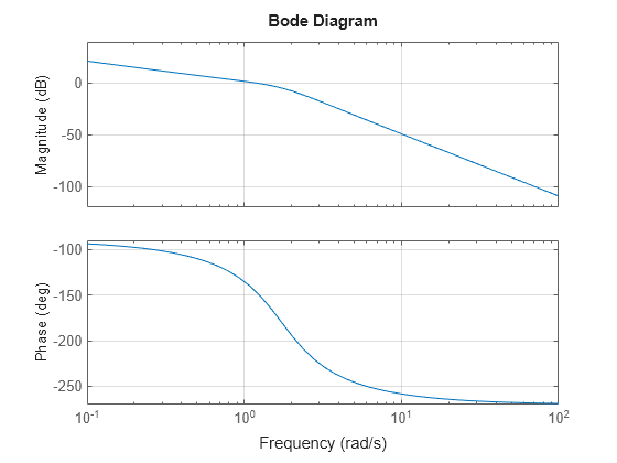 Model Gain and Phase Uncertainty in Feedback Loops - MATLAB & Simulink ...