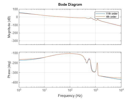 Robust Loop Shaping of Nanopositioning Control System