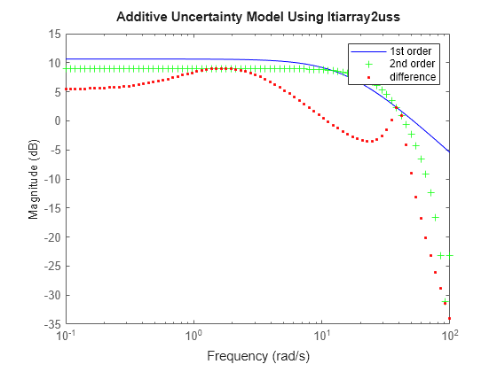 MATLAB figure