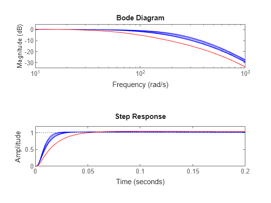 Building and Manipulating Uncertain Models