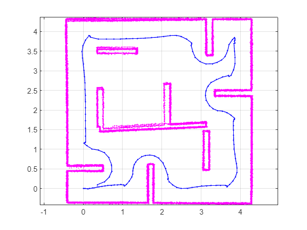 Build a Map Using Lidar SLAM with ROS in MATLAB