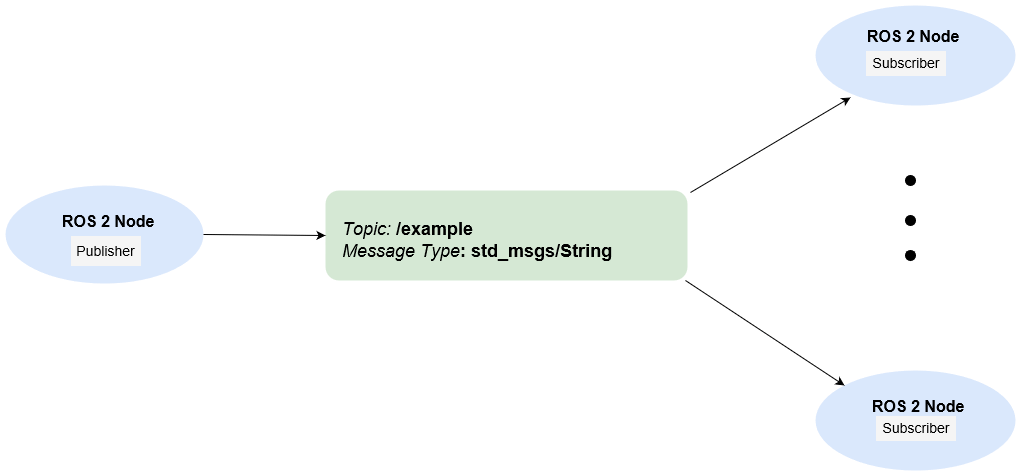 ROS 2 のパブリッシャーとサブスクライバーとのデータ交換 - MATLAB