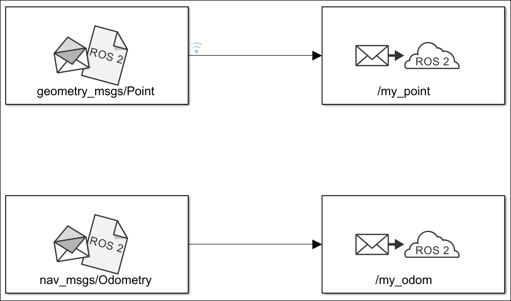 ROS 2 Logger Model