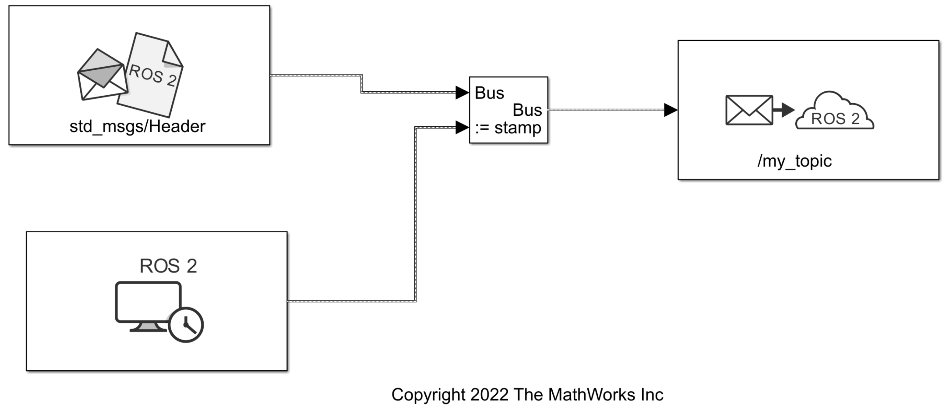 Simulink での現在時間を使用した ROS 2 メッセージのタイム スタンプ設定