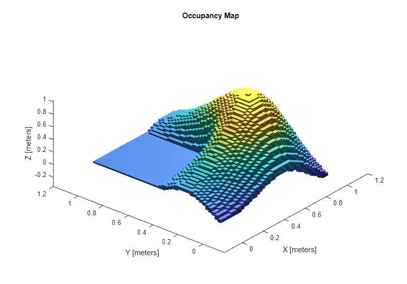 Figure contains an axes object. The axes object with title Occupancy Map, xlabel X [meters], ylabel Y [meters] contains an object of type patch.