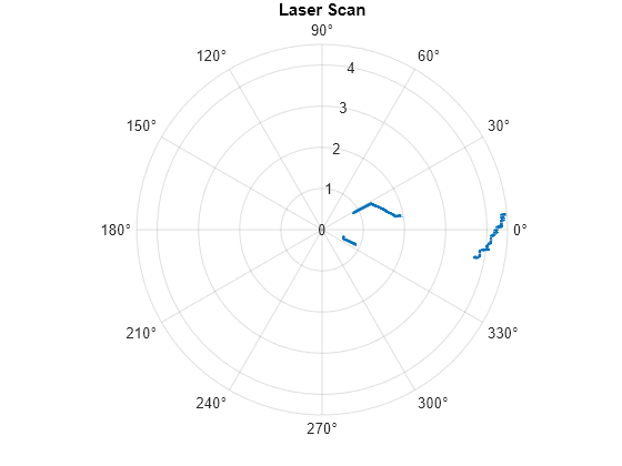 Figure contains an axes object with type polaraxes. The polaraxes object contains an object of type line.