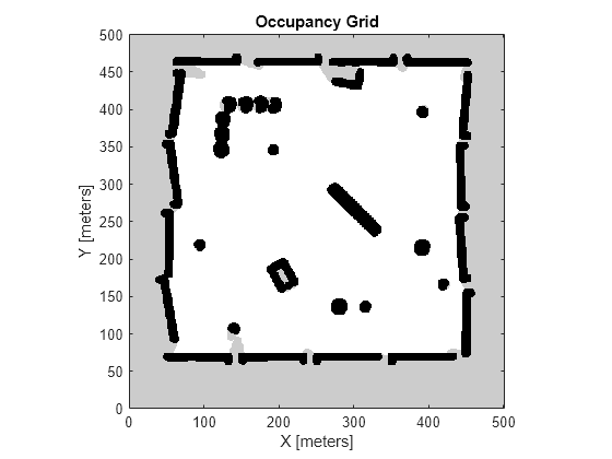 Figure contains an axes object. The axes object with title Occupancy Grid, xlabel X [meters], ylabel Y [meters] contains an object of type image.