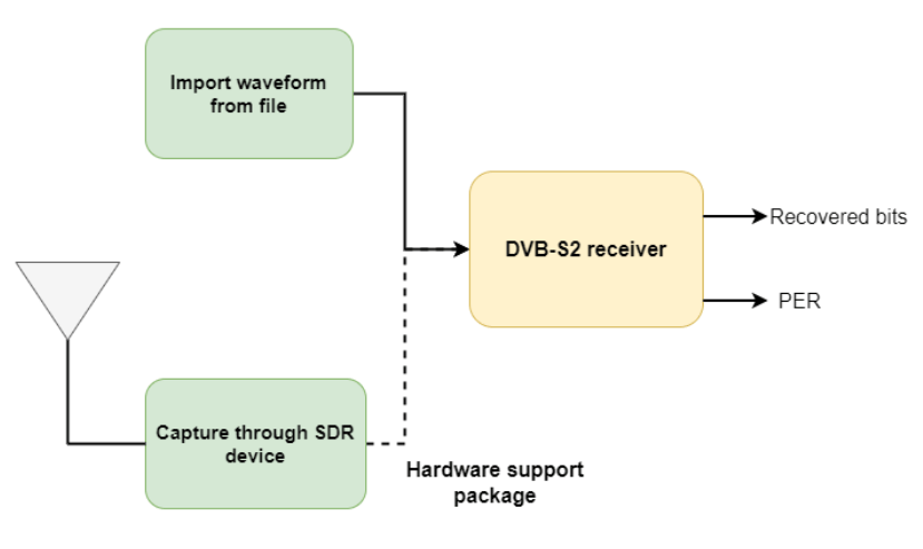 DVB-S2 Receiver Using Software-Defined Radio