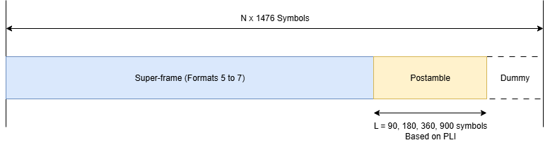 The diagram showcases how a postamble is placed after a super frame when a dwell is about to be terminated. The postamble length varies based on the selected PLI.