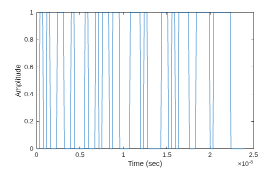 Figure contains an axes object. The axes object with xlabel Time (sec), ylabel Amplitude contains an object of type line.