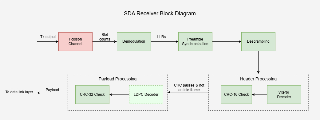 This block diagram shows the functional architecture at the receiving end.