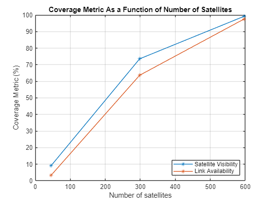 Figure contains an axes object. The axes object with title Coverage Metric As a Function of Number of Satellites, xlabel Number of satellites, ylabel Coverage Metric (%) contains 2 objects of type line. These objects represent Satellite Visibility, Link Availability.