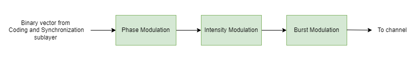 Physical layer block diagram horizontal.png