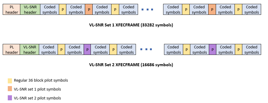 End-to-End DVB-S2X Simulation with RF Impairments and Corrections for VL-SNR Frames