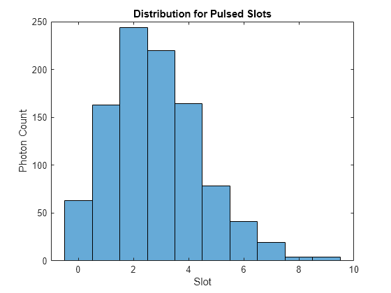 Figure contains an axes object. The axes object with title Distribution for Pulsed Slots, xlabel Slot, ylabel Photon Count contains an object of type histogram.