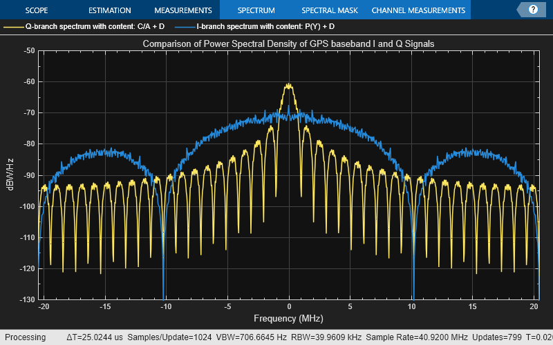 GPS Waveform Generation