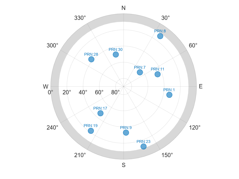 Location-Based Analysis of Visible GPS Satellites