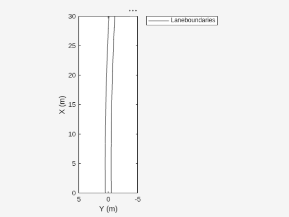 Figure contains an axes object. The axes object with xlabel X (m), ylabel Y (m) contains an object of type line. This object represents Laneboundaries.