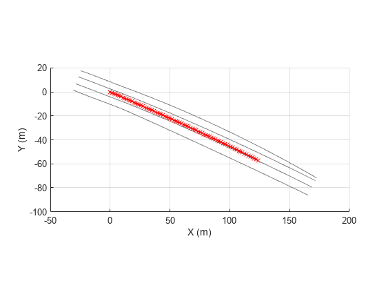 Figure contains an axes object. The axes object with xlabel X (m), ylabel Y (m) contains 5 objects of type line.