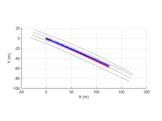 Figure contains an axes object. The axes object with xlabel X (m), ylabel Y (m) contains 6 objects of type line.