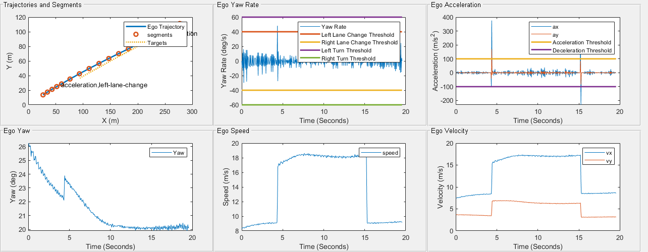 Figure contains 6 axes objects and other objects of type uipanel. Axes object 1 with xlabel X (m), ylabel Y (m) contains 6 objects of type line, text. One or more of the lines displays its values using only markers These objects represent Ego Trajectory, segments, Targets. Axes object 2 with xlabel Time (Seconds), ylabel Speed (m/s) contains an object of type line. This object represents speed. Axes object 3 with xlabel Time (Seconds), ylabel Velocity (m/s) contains 2 objects of type line. These objects represent vx, vy. Axes object 4 with xlabel Time (Seconds), ylabel Yaw Rate (deg/s) contains 5 objects of type line. These objects represent Yaw Rate, Left Lane Change Threshold, Right Lane Change Threshold, Left Turn Threshold, Right Turn Threshold. Axes object 5 with xlabel Time (Seconds), ylabel Acceleration (m/s^2) contains 4 objects of type line. These objects represent ax, ay, Acceleration Threshold, Deceleration Threshold. Axes object 6 with xlabel Time (Seconds), ylabel Yaw (deg) contains an object of type line. This object represents Yaw.