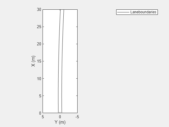 Figure contains an axes object. The axes object with xlabel X (m), ylabel Y (m) contains an object of type line. This object represents Laneboundaries.