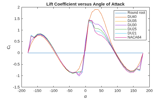 Figure contains an axes object. The axes object with title Lift Coefficient versus Angle of Attack, xlabel alpha, ylabel C indexOf l baseline C_l contains 7 objects of type line. These objects represent Round root, DU40, DU35, DU30, DU25, DU21, NACA64.